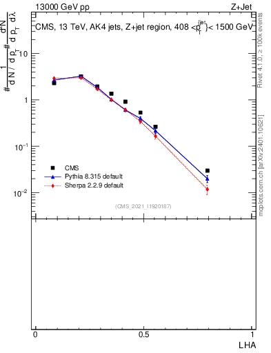Plot of j.lha in 13000 GeV pp collisions