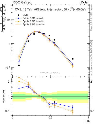 Plot of j.lha in 13000 GeV pp collisions