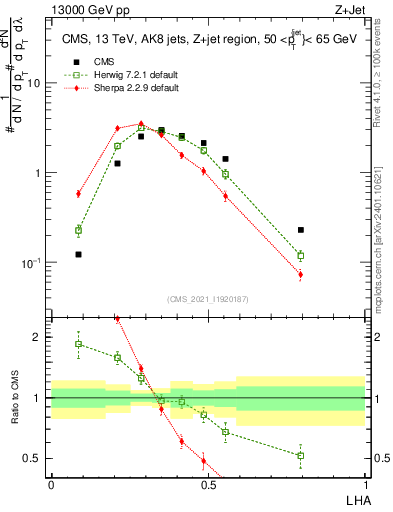 Plot of j.lha in 13000 GeV pp collisions
