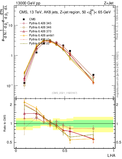 Plot of j.lha in 13000 GeV pp collisions