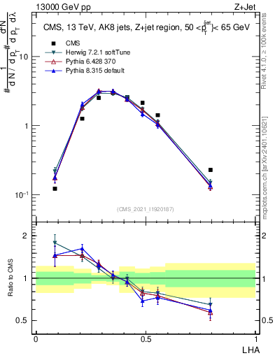 Plot of j.lha in 13000 GeV pp collisions