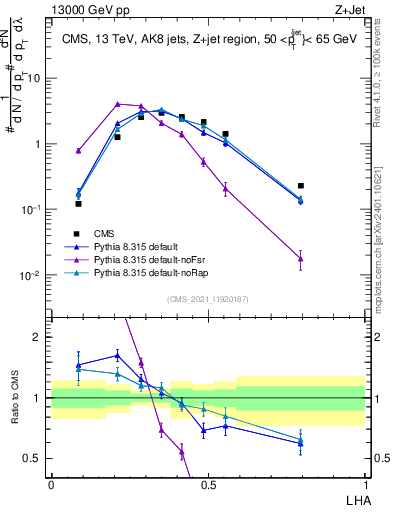 Plot of j.lha in 13000 GeV pp collisions