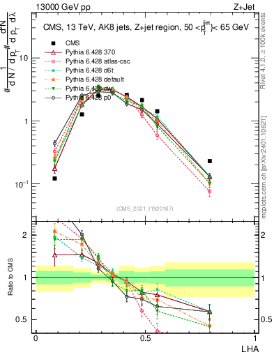 Plot of j.lha in 13000 GeV pp collisions