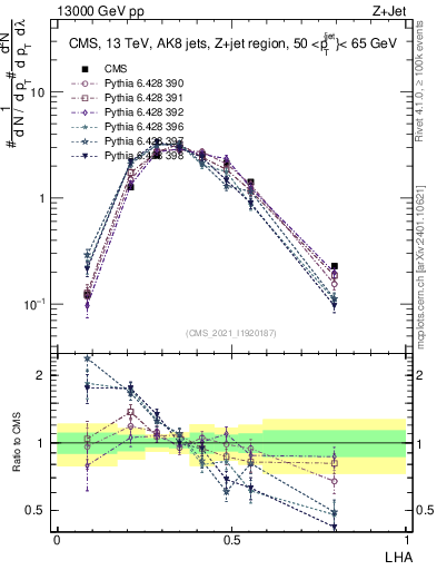 Plot of j.lha in 13000 GeV pp collisions