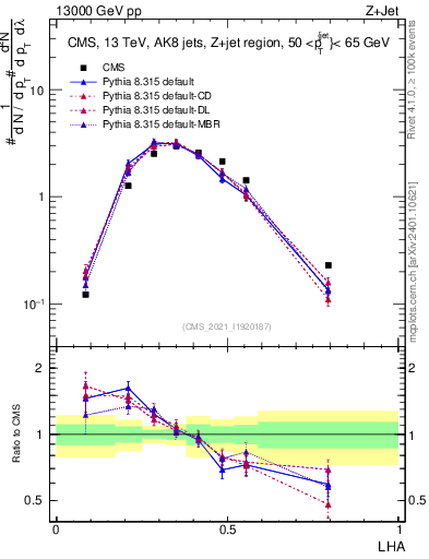 Plot of j.lha in 13000 GeV pp collisions