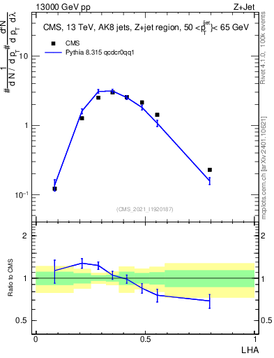 Plot of j.lha in 13000 GeV pp collisions