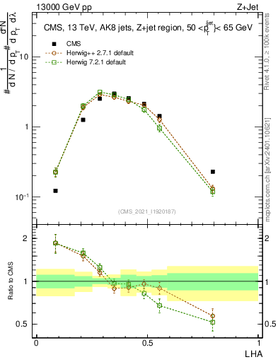 Plot of j.lha in 13000 GeV pp collisions