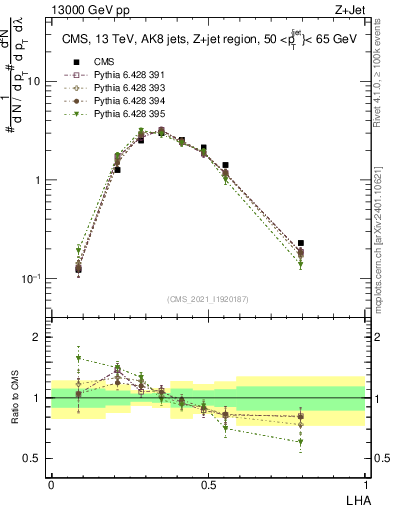 Plot of j.lha in 13000 GeV pp collisions