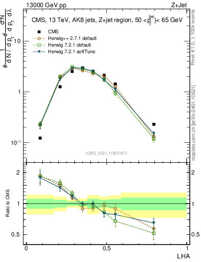 Plot of j.lha in 13000 GeV pp collisions