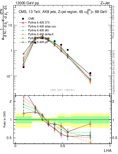 Plot of j.lha in 13000 GeV pp collisions