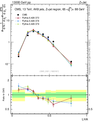 Plot of j.lha in 13000 GeV pp collisions