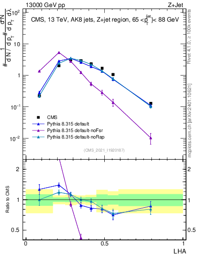 Plot of j.lha in 13000 GeV pp collisions