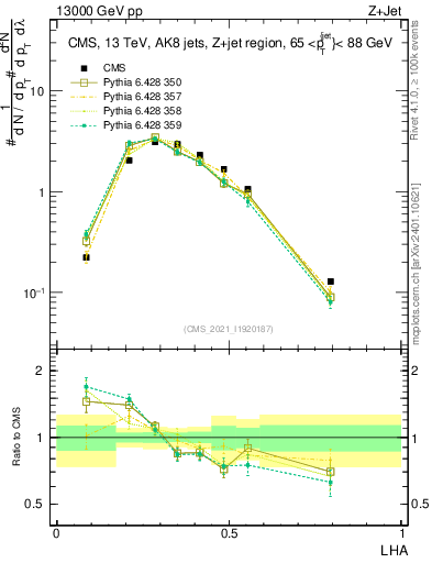 Plot of j.lha in 13000 GeV pp collisions