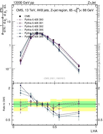 Plot of j.lha in 13000 GeV pp collisions