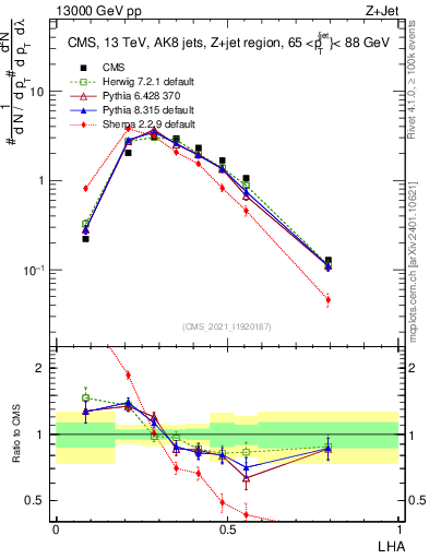 Plot of j.lha in 13000 GeV pp collisions