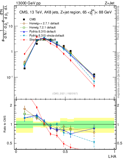 Plot of j.lha in 13000 GeV pp collisions