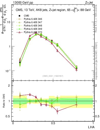 Plot of j.lha in 13000 GeV pp collisions