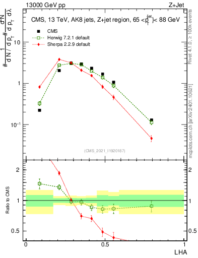 Plot of j.lha in 13000 GeV pp collisions