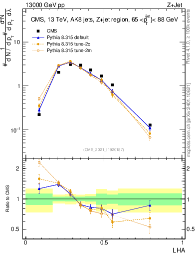Plot of j.lha in 13000 GeV pp collisions