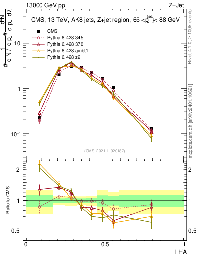 Plot of j.lha in 13000 GeV pp collisions