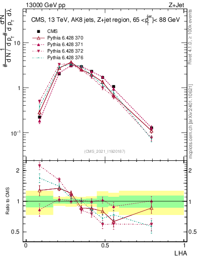 Plot of j.lha in 13000 GeV pp collisions