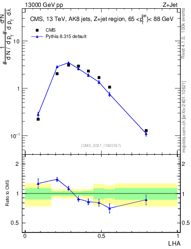 Plot of j.lha in 13000 GeV pp collisions