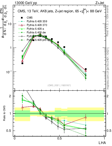 Plot of j.lha in 13000 GeV pp collisions