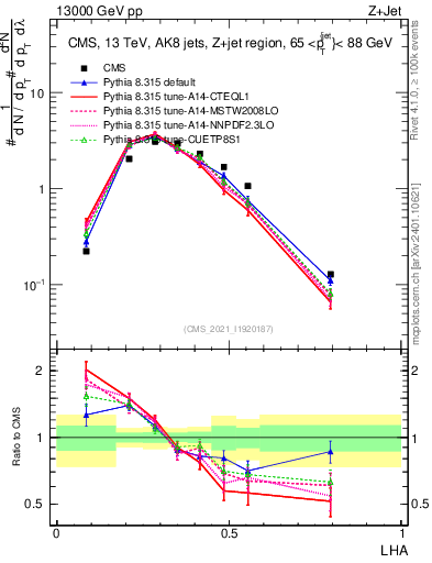 Plot of j.lha in 13000 GeV pp collisions