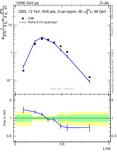 Plot of j.lha in 13000 GeV pp collisions