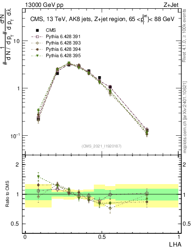 Plot of j.lha in 13000 GeV pp collisions