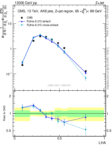 Plot of j.lha in 13000 GeV pp collisions