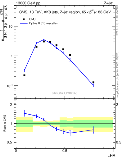 Plot of j.lha in 13000 GeV pp collisions