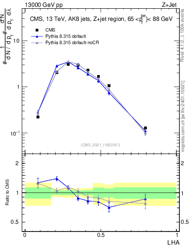 Plot of j.lha in 13000 GeV pp collisions