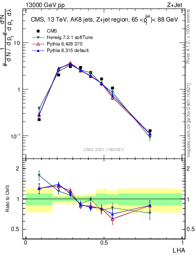 Plot of j.lha in 13000 GeV pp collisions