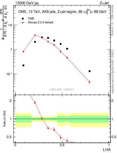 Plot of j.lha in 13000 GeV pp collisions
