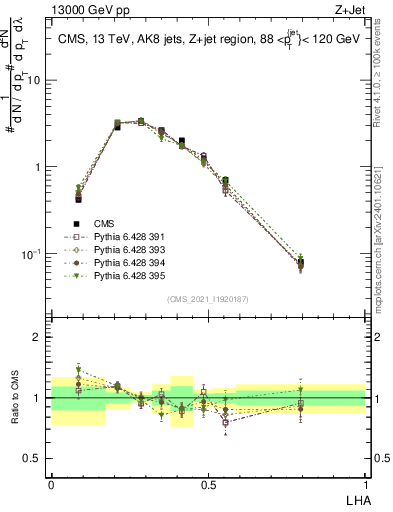 Plot of j.lha in 13000 GeV pp collisions