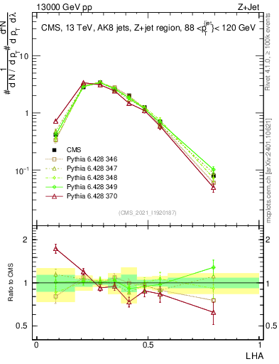 Plot of j.lha in 13000 GeV pp collisions
