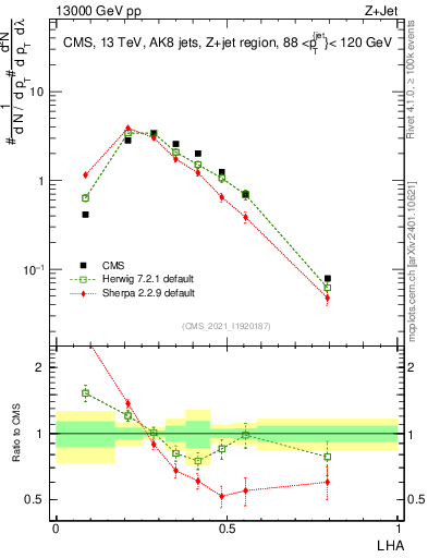 Plot of j.lha in 13000 GeV pp collisions