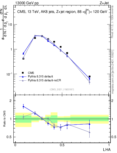 Plot of j.lha in 13000 GeV pp collisions