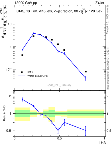 Plot of j.lha in 13000 GeV pp collisions