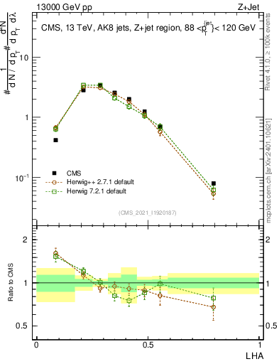 Plot of j.lha in 13000 GeV pp collisions