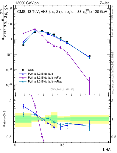 Plot of j.lha in 13000 GeV pp collisions