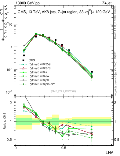 Plot of j.lha in 13000 GeV pp collisions