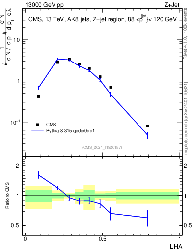 Plot of j.lha in 13000 GeV pp collisions