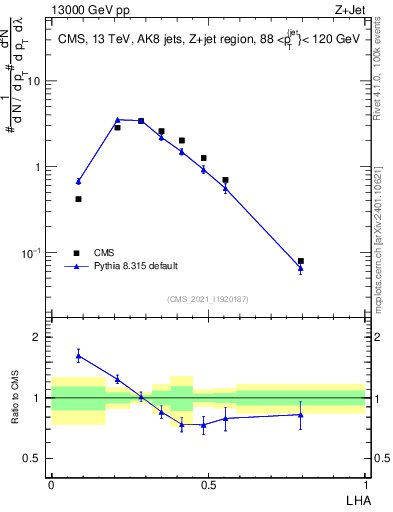 Plot of j.lha in 13000 GeV pp collisions