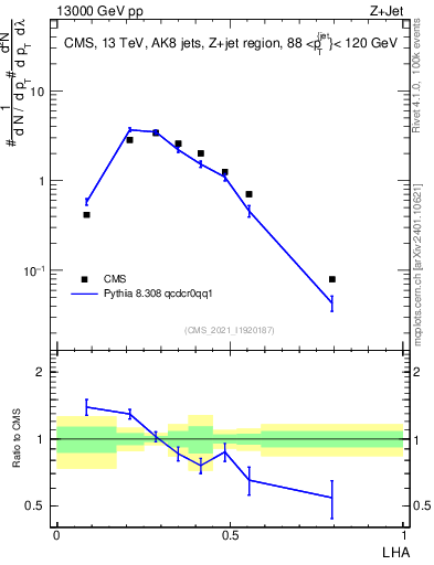 Plot of j.lha in 13000 GeV pp collisions