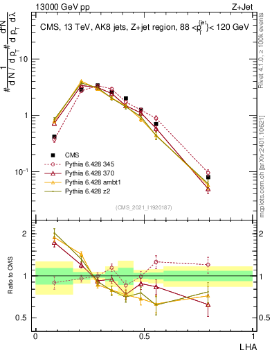 Plot of j.lha in 13000 GeV pp collisions