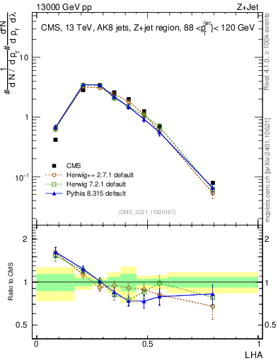 Plot of j.lha in 13000 GeV pp collisions