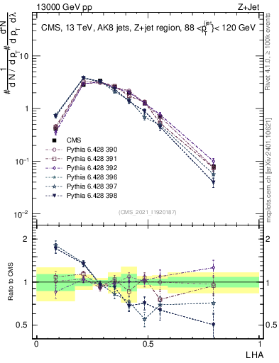 Plot of j.lha in 13000 GeV pp collisions