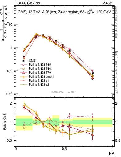 Plot of j.lha in 13000 GeV pp collisions